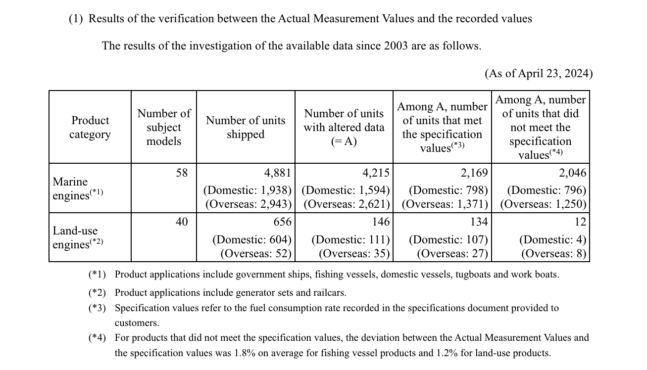 ) Results of the verification between the Actual Measurement Values and the recorded values